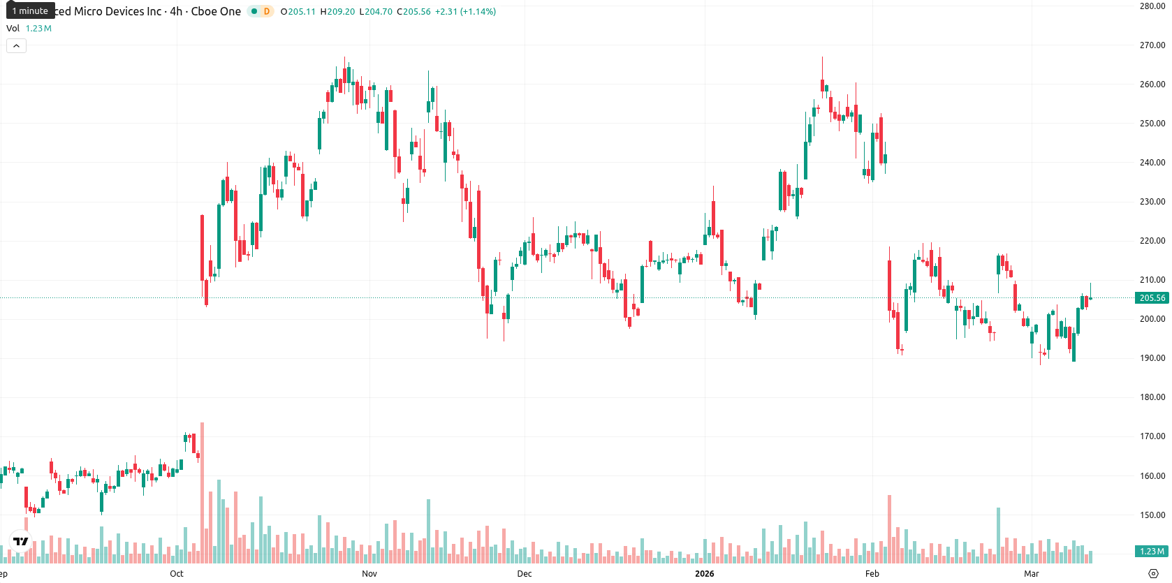 Advanced Micro Devices asset chart