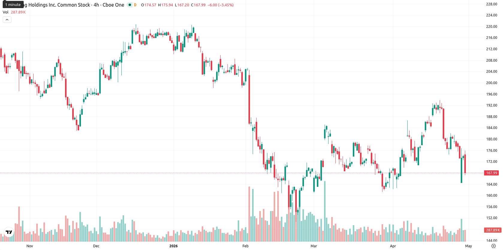 Booking Holdings asset chart