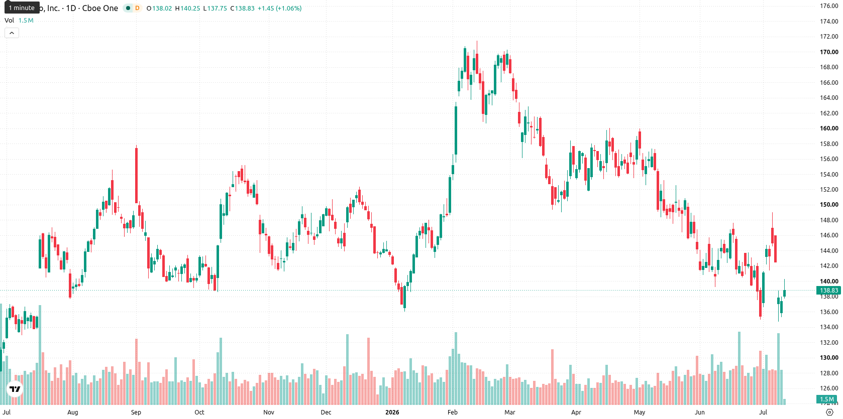 PepsiCo, Inc. asset chart