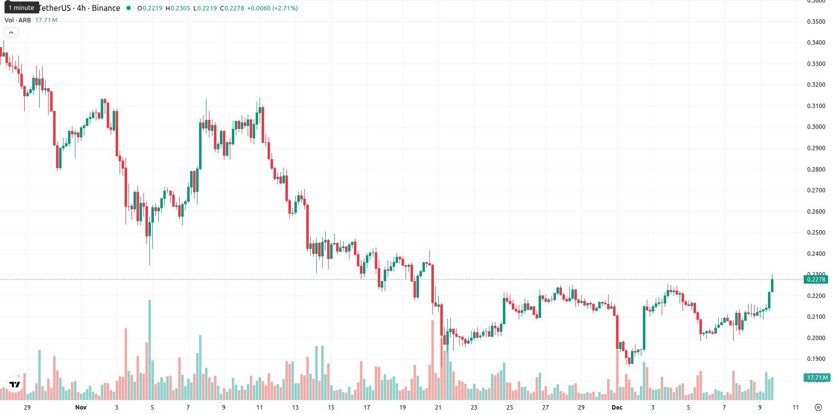 Arbitrum asset chart