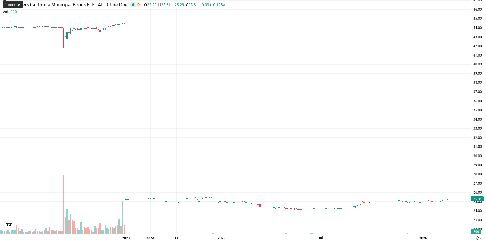 Carrefour S.A. asset chart