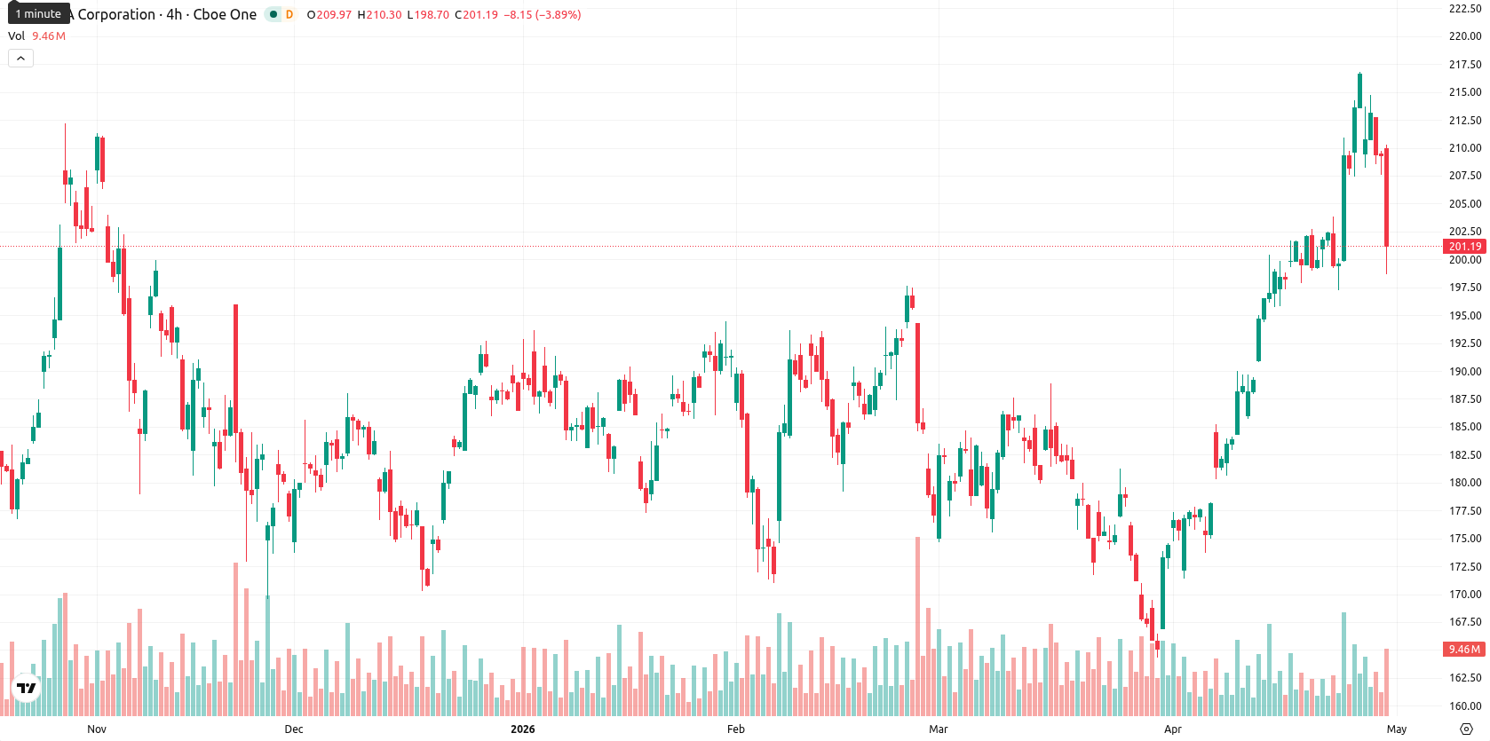 Nvidia Corp asset chart