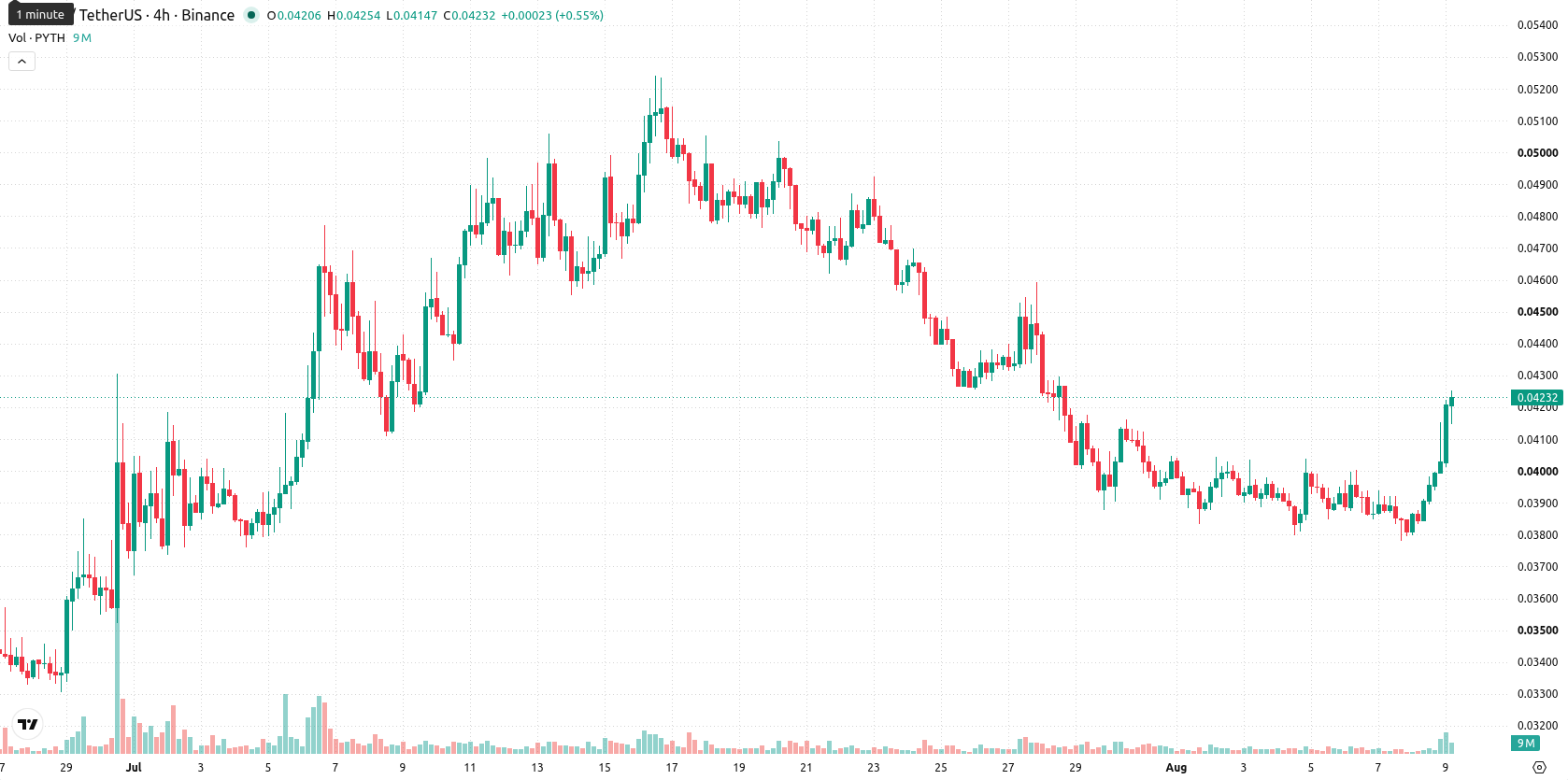Pyth Network asset chart