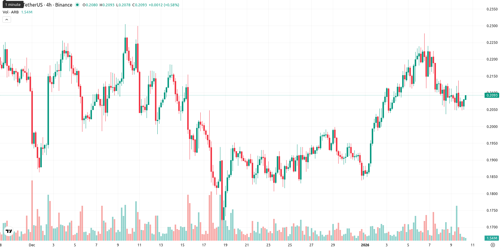 Arbitrum asset chart
