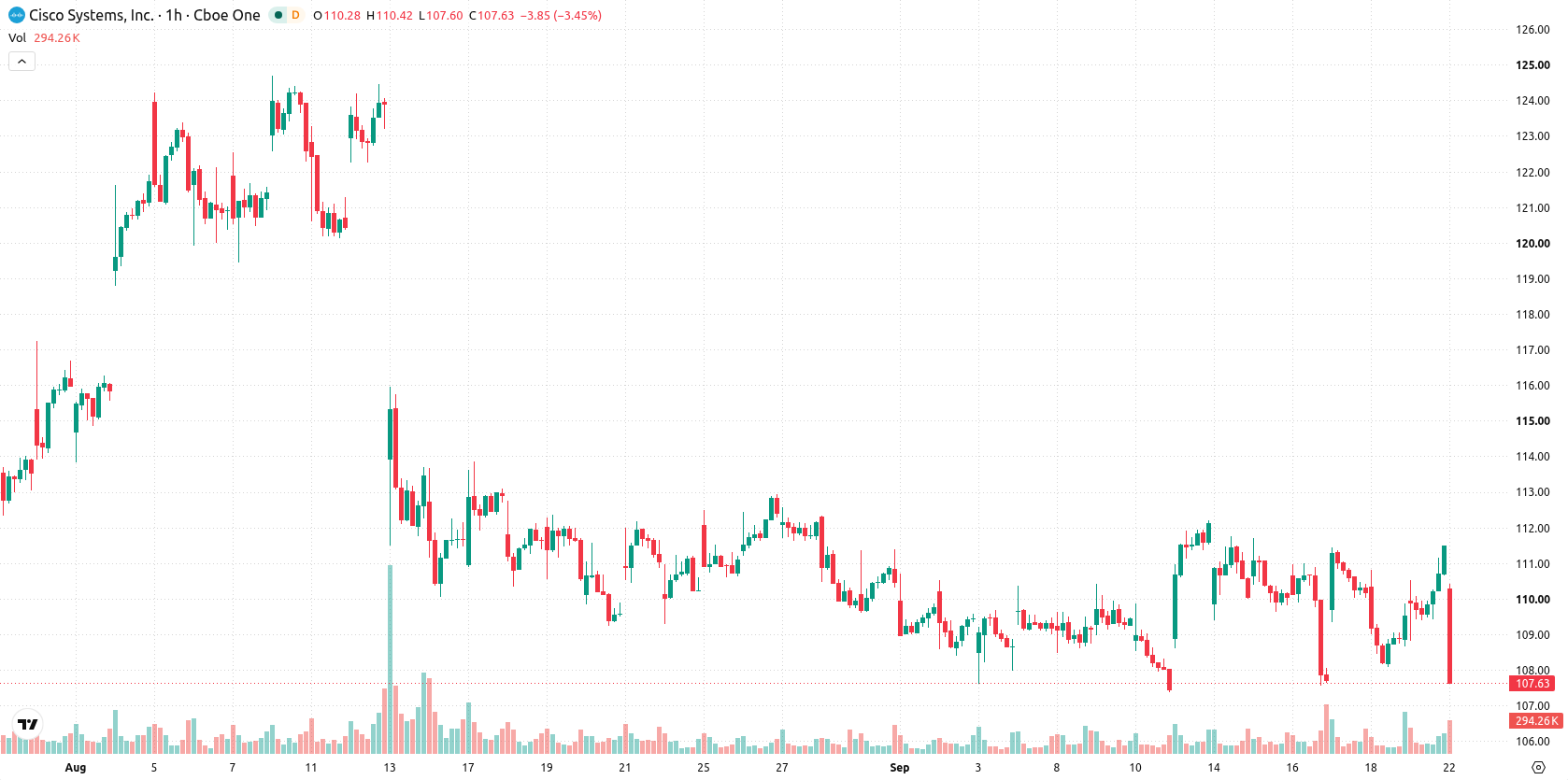 Cisco Systems, Inc. asset chart