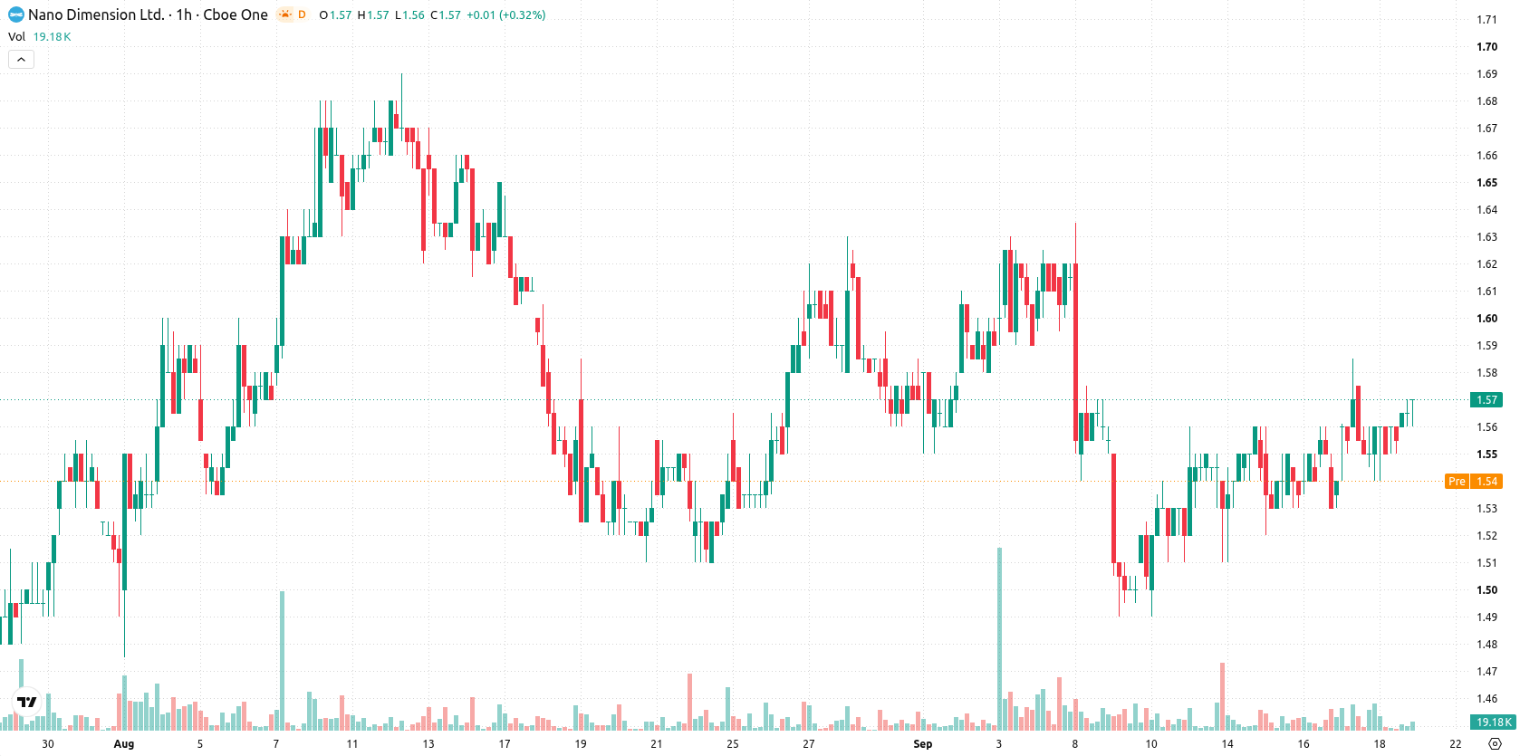 Nano Dimension Ltd. asset chart