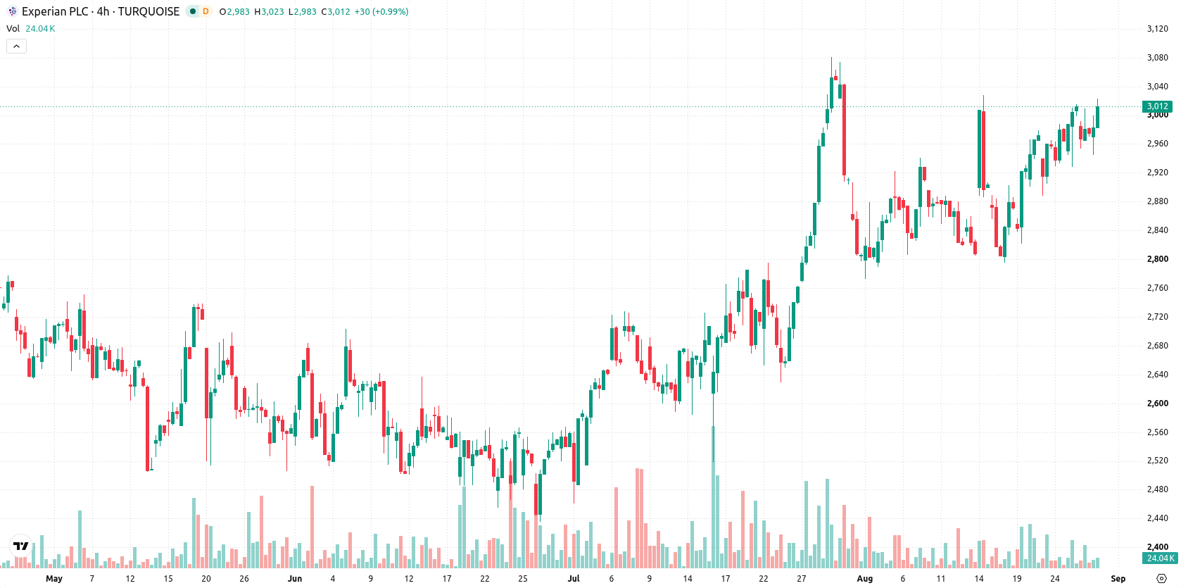 Experian asset chart