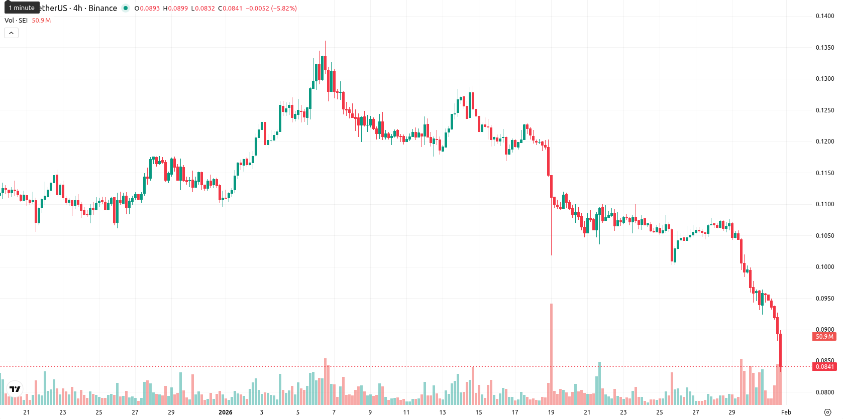 Sei asset chart