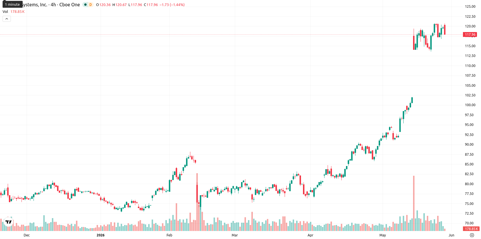 Cisco Systems, Inc. asset chart