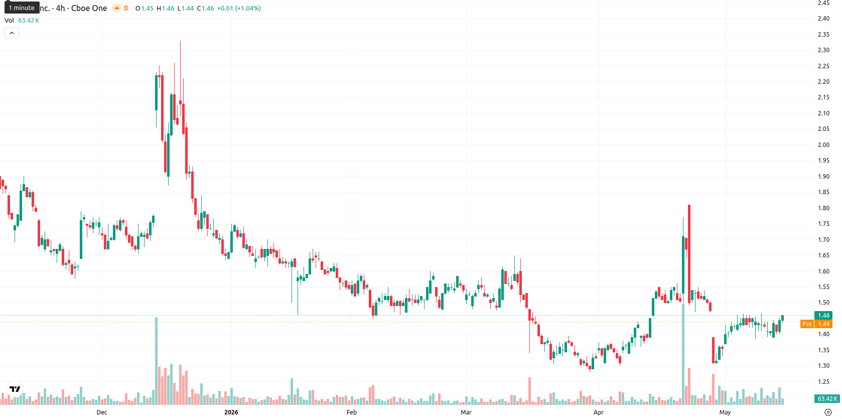 SNDL Inc. asset chart