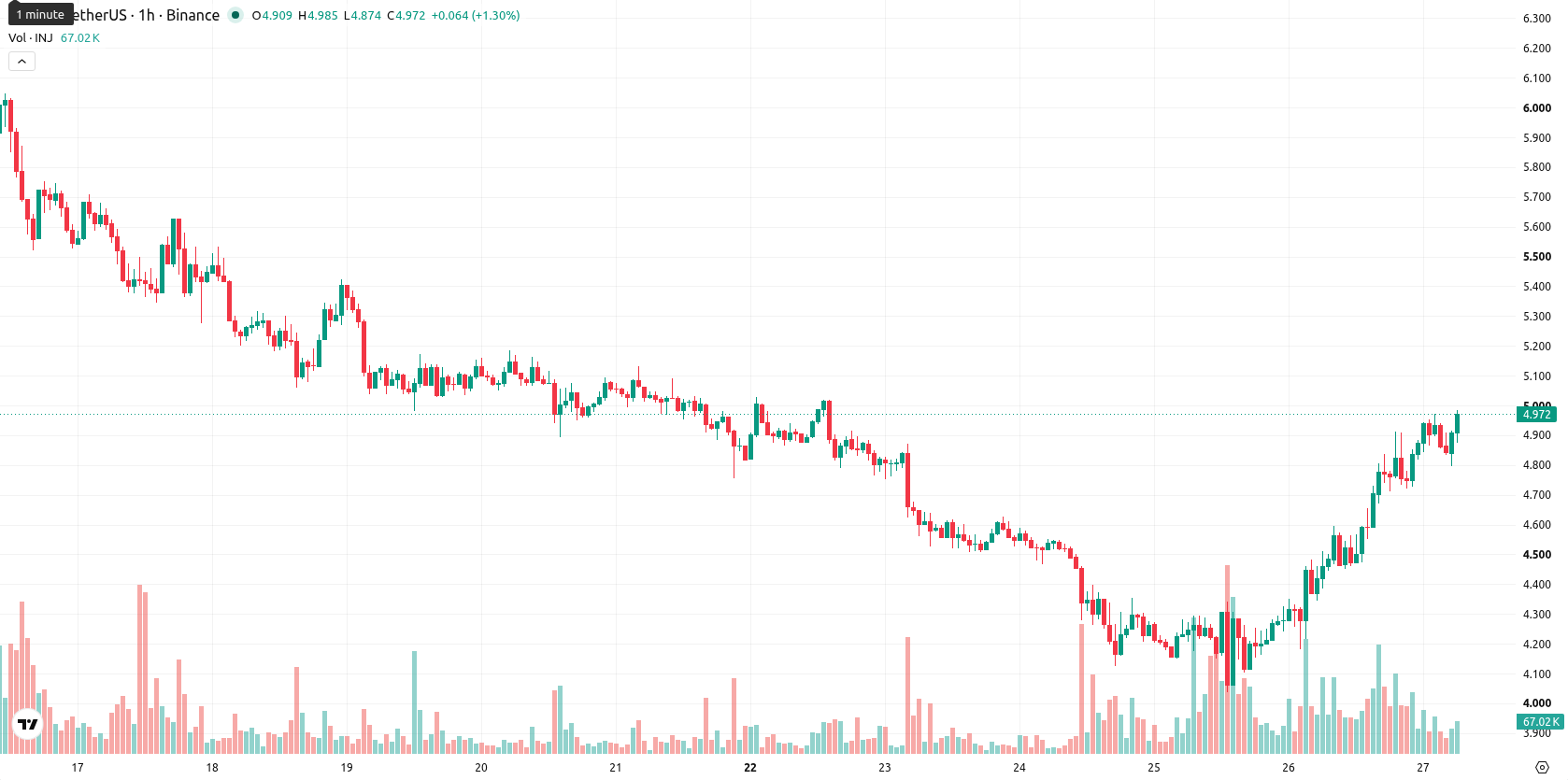 Injective asset chart