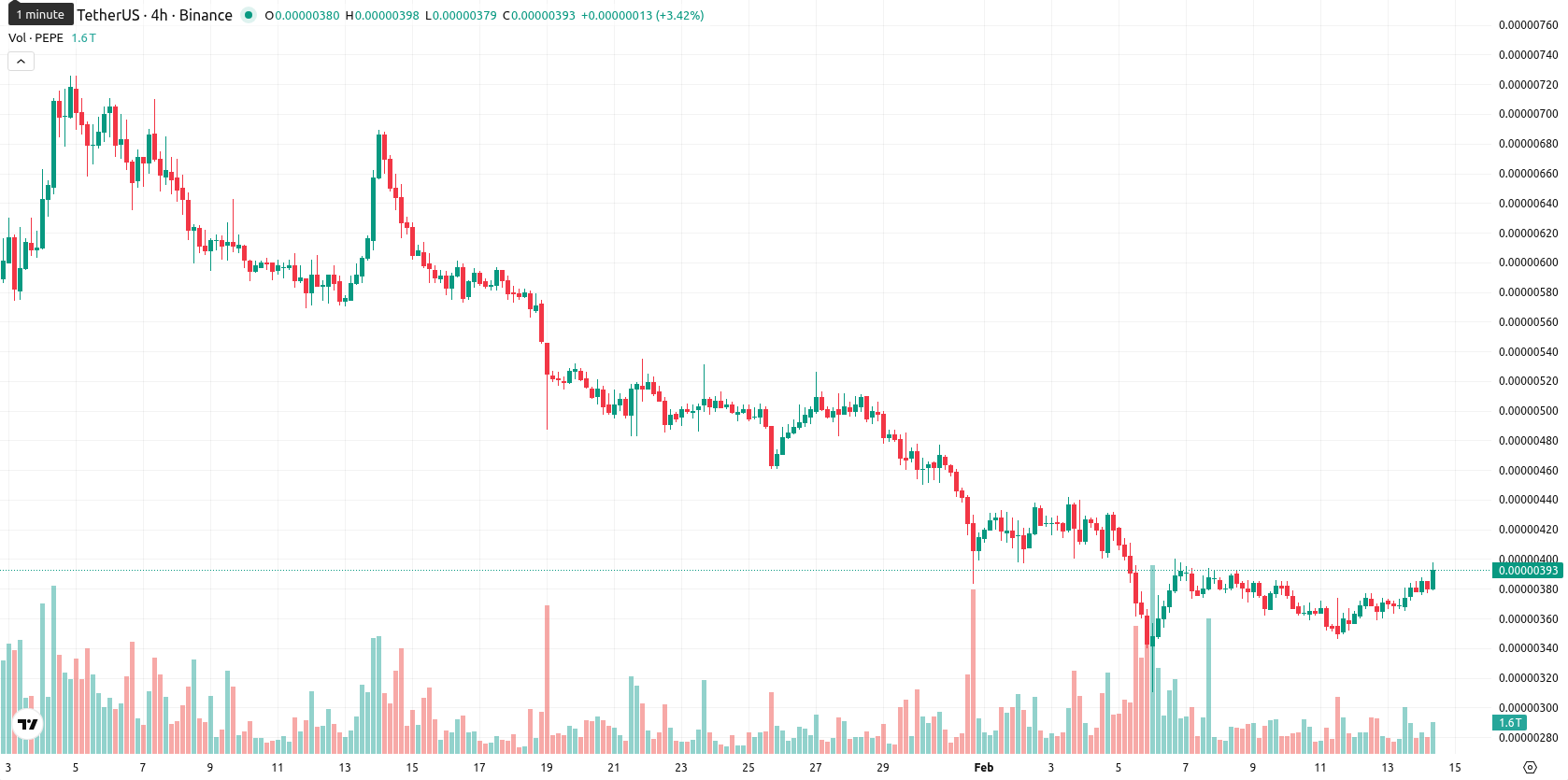 PEPE asset chart