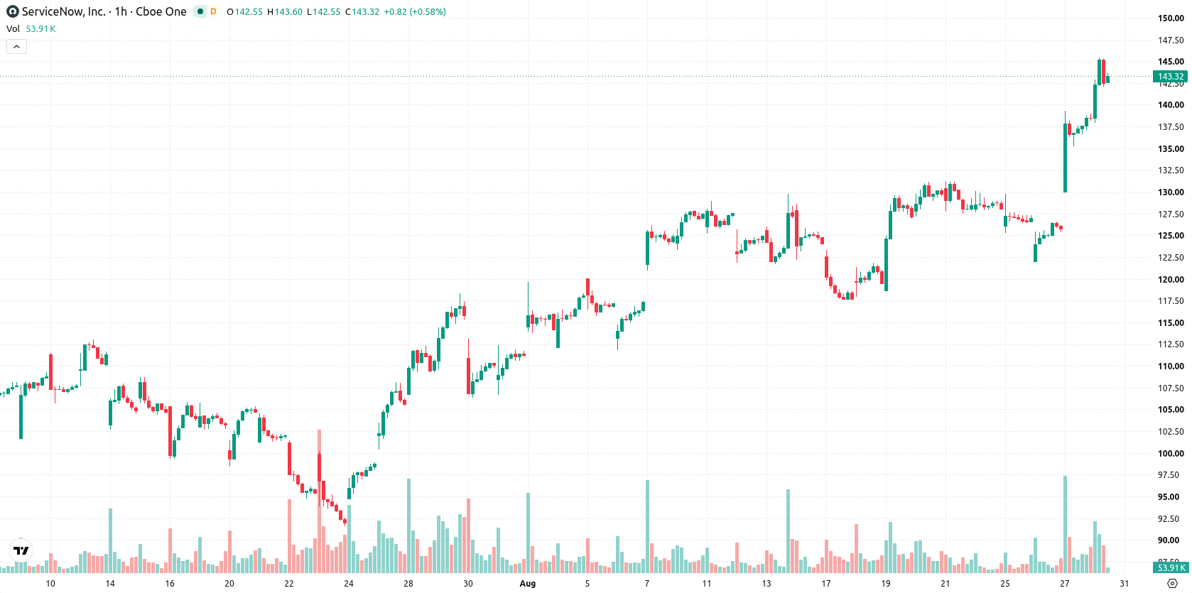 ServiceNow asset chart