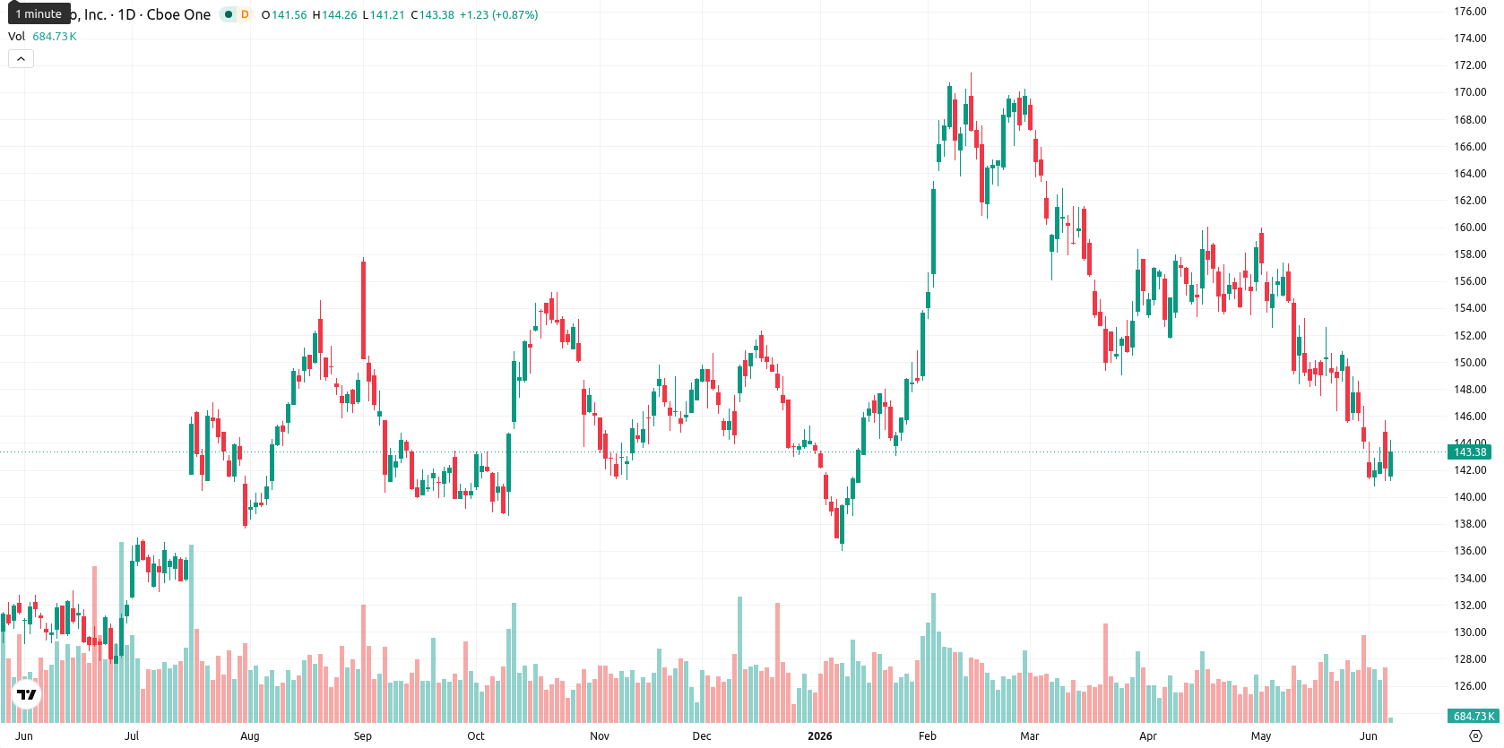PepsiCo, Inc. asset chart