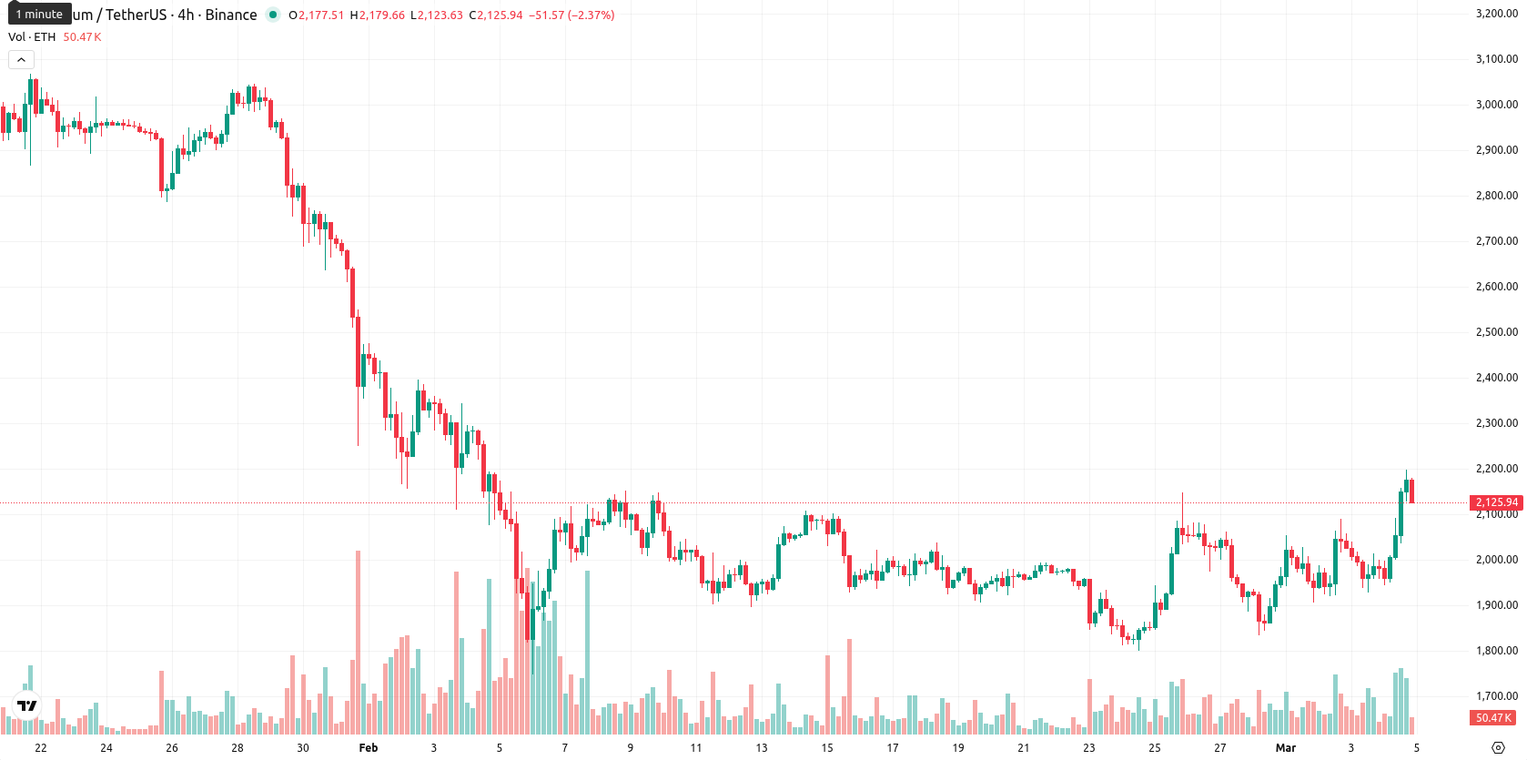 Ethereum asset chart