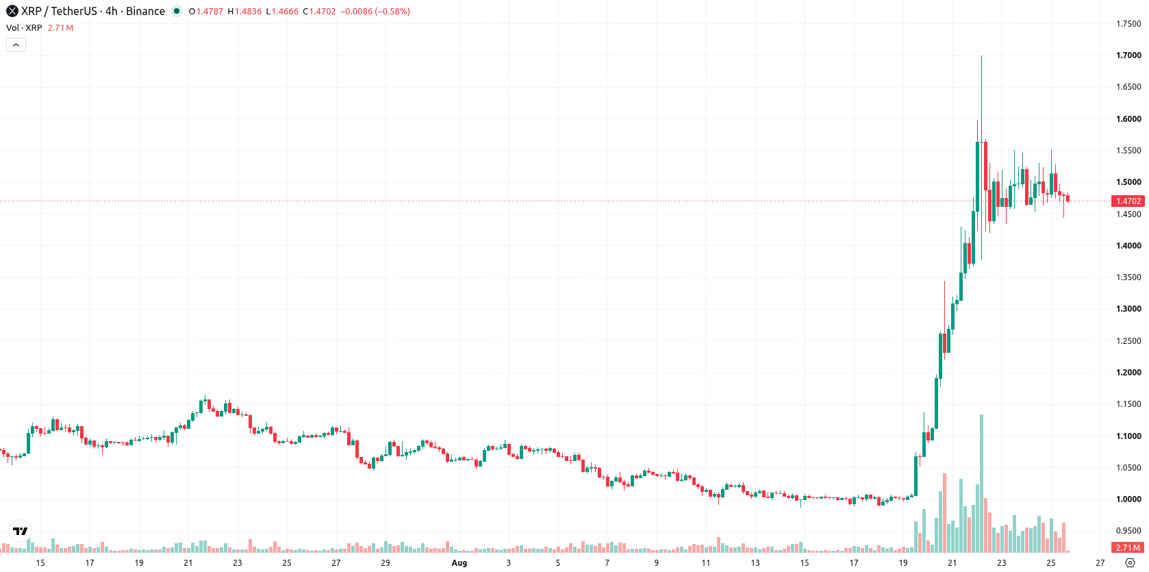 XRP asset chart