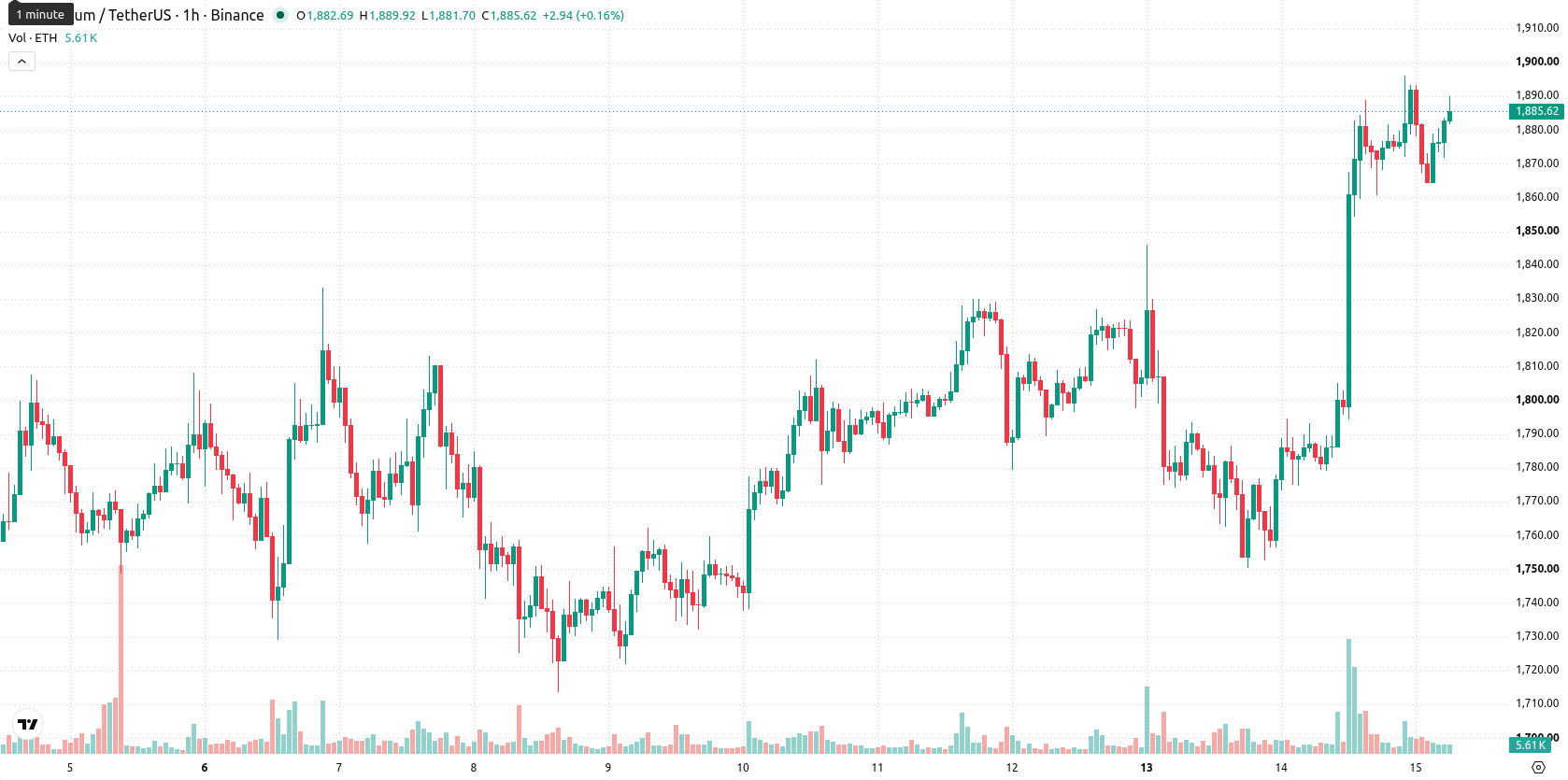 Ethereum asset chart