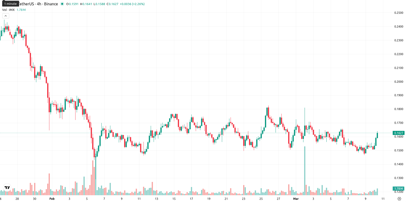Immutable asset chart
