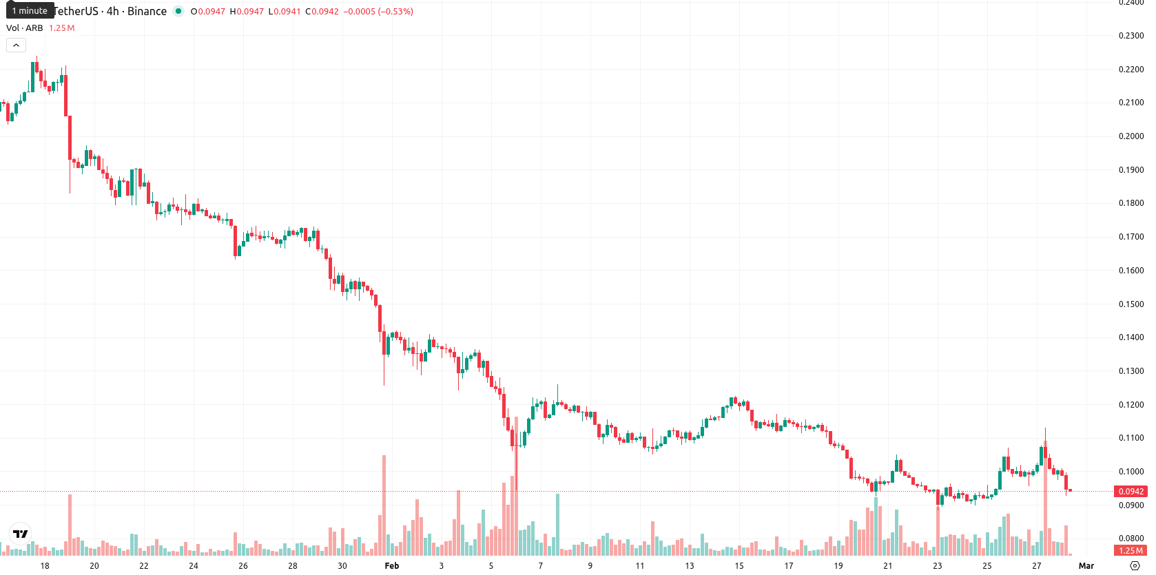 Arbitrum asset chart