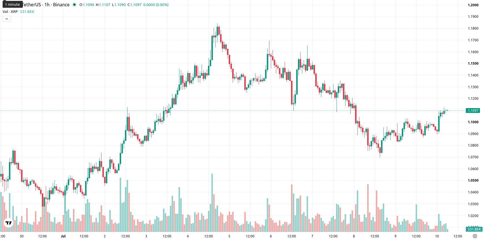 XRP asset chart