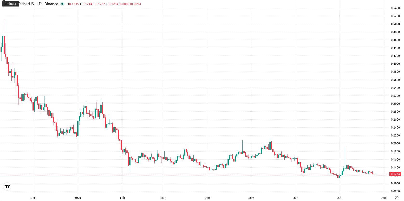 Immutable asset chart