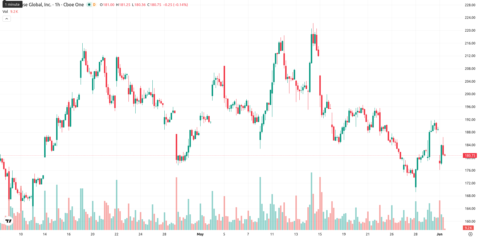 Coinbase asset chart