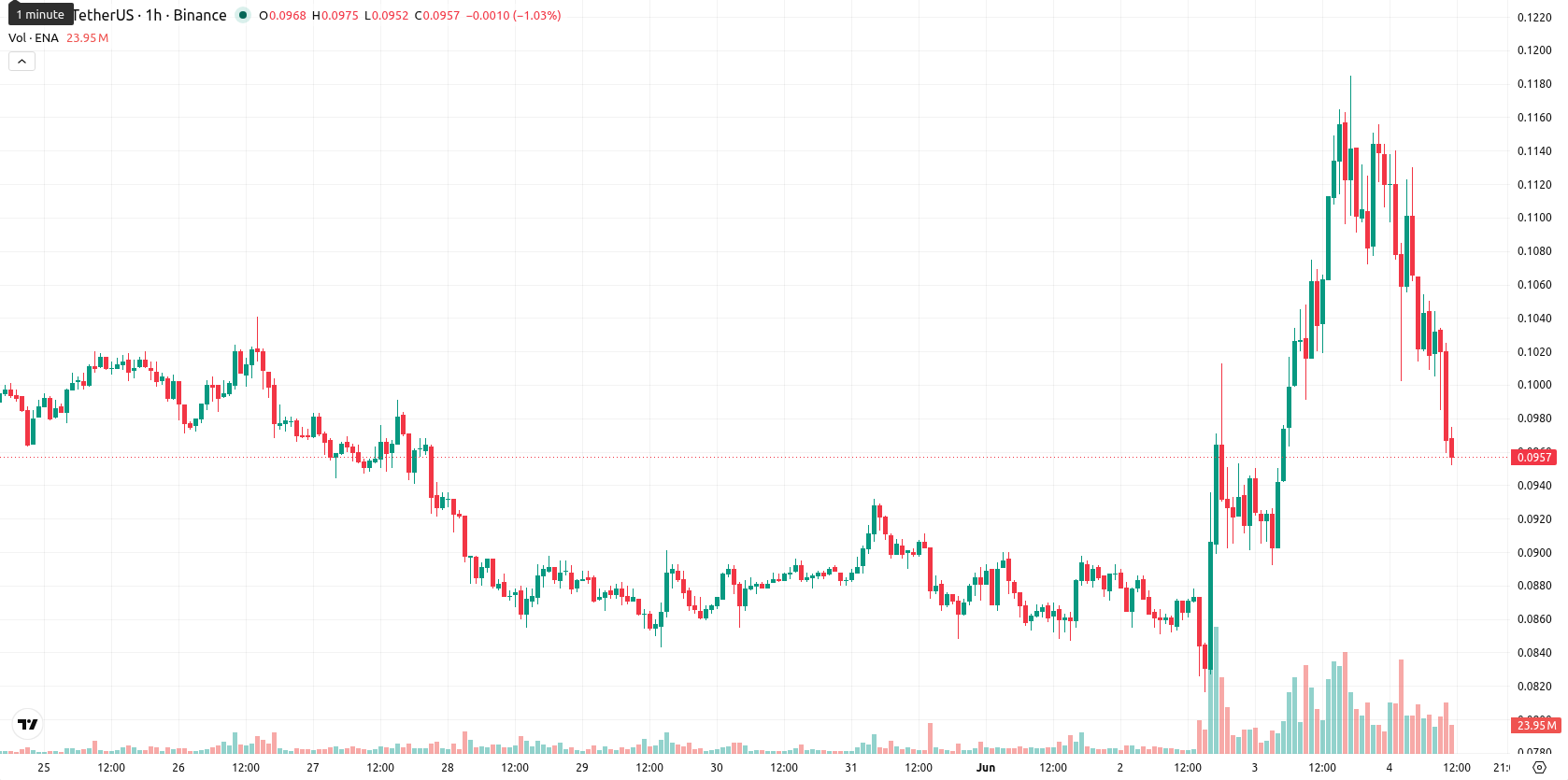 Ethena asset chart