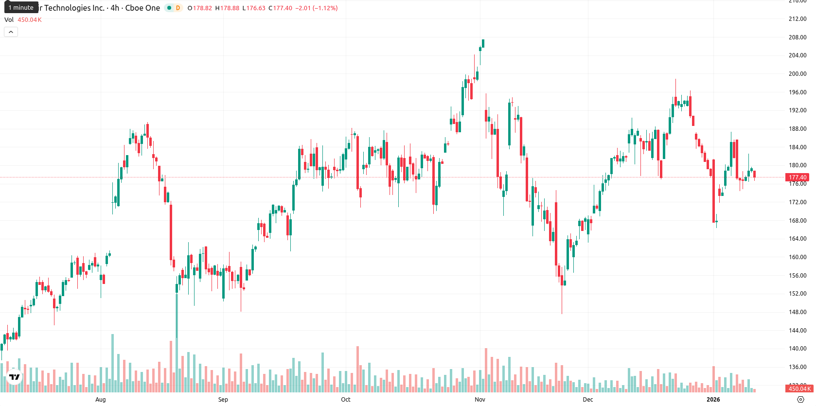 Palantir Technologies asset chart