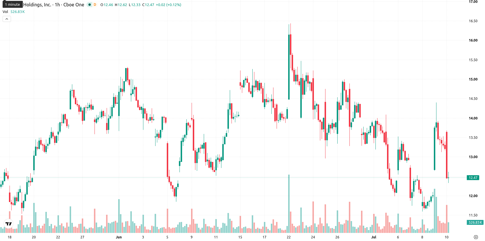 Marathon Digital Holdings asset chart