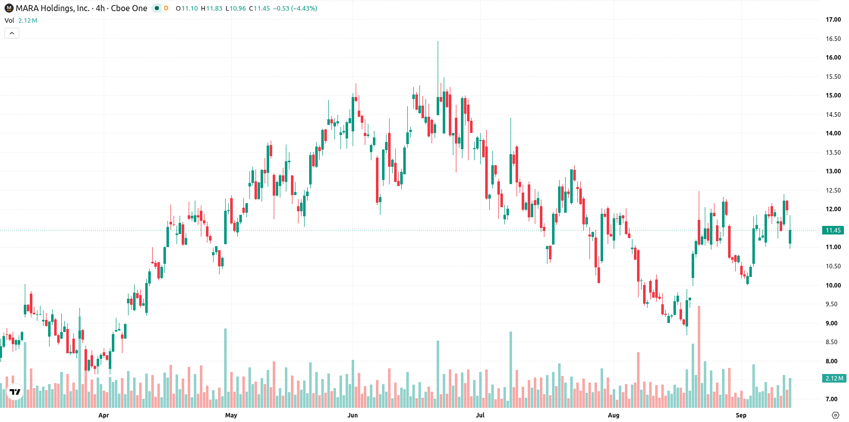 Marathon Digital Holdings asset chart