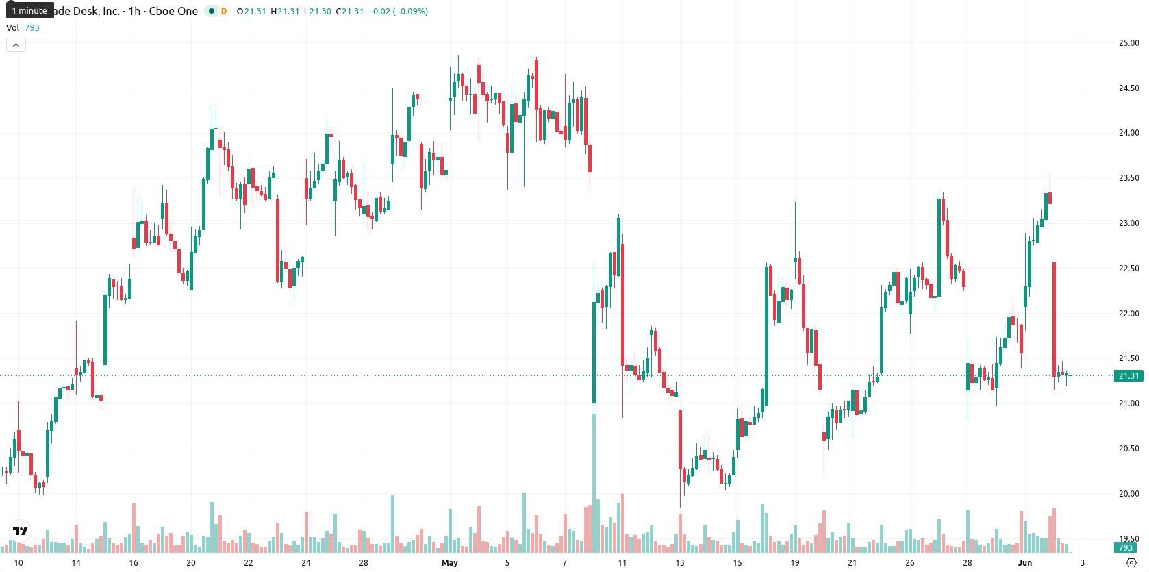 The Trade Desk Inc. asset chart