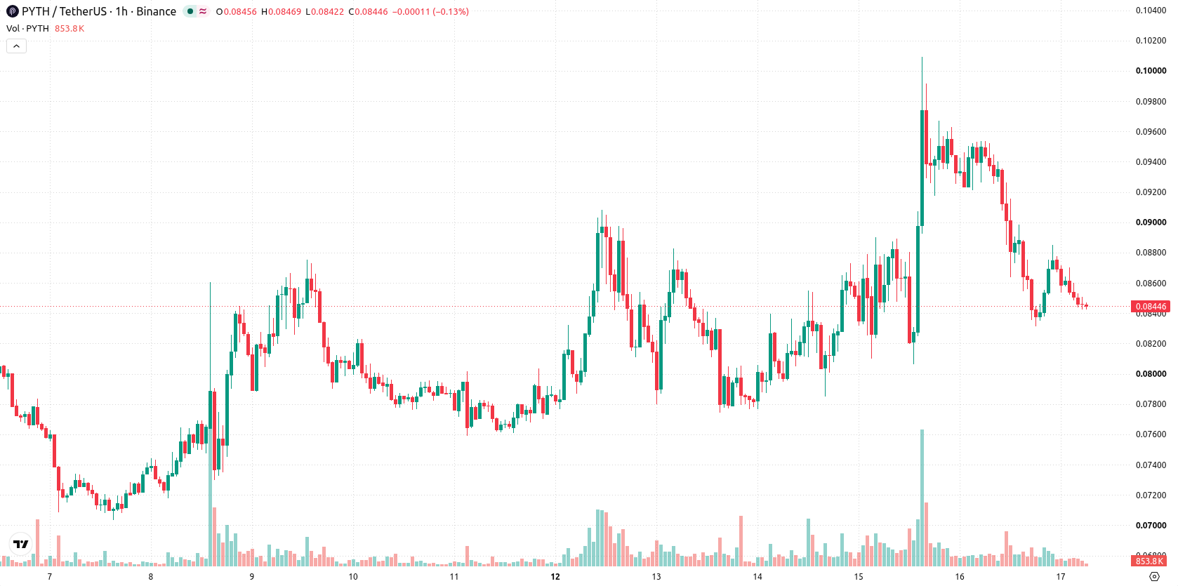 Pyth Network asset chart