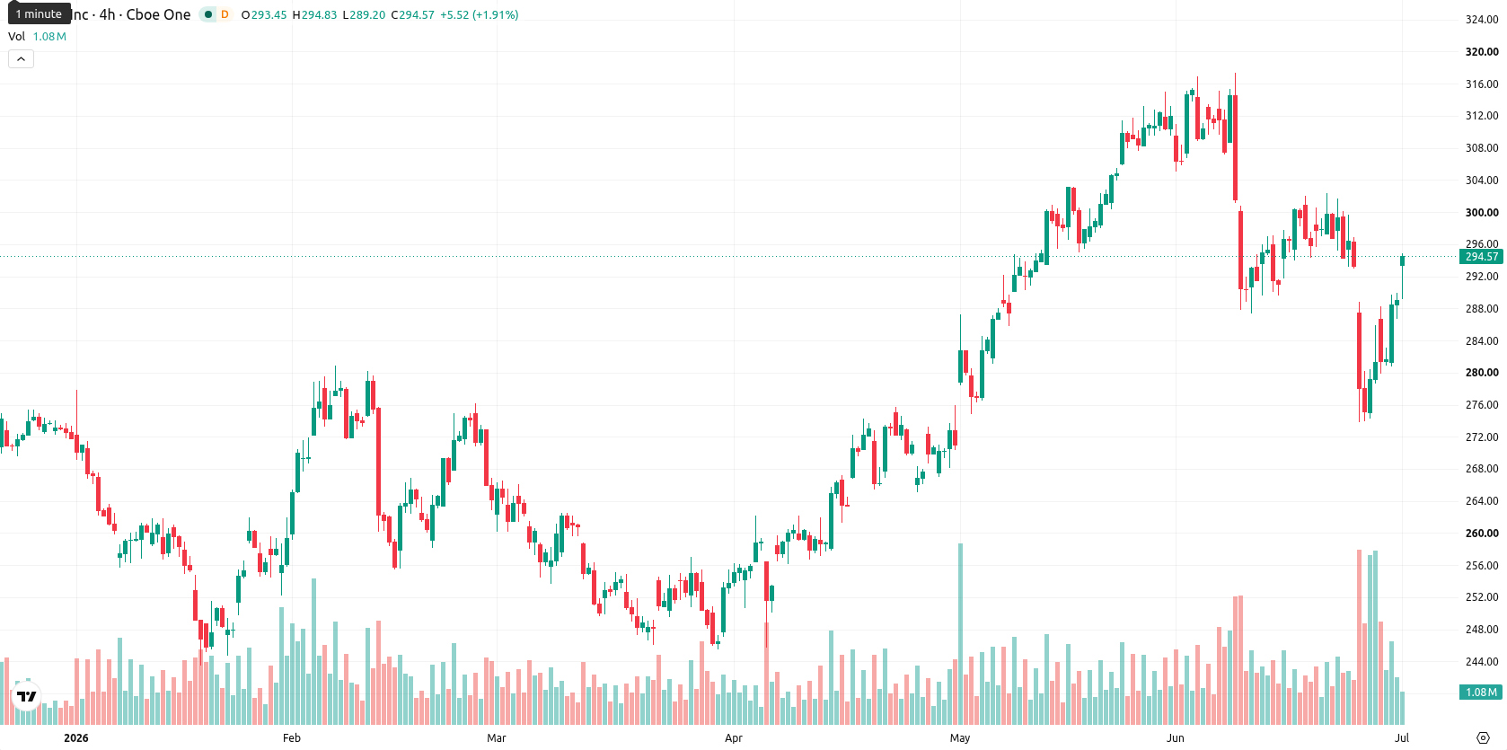 Apple Inc. asset chart
