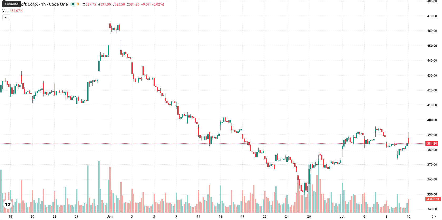 Microsoft Corp asset chart