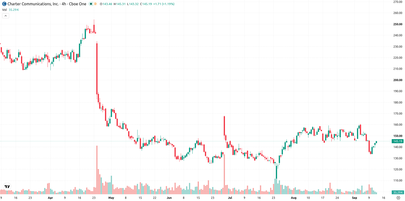 Charter Communications asset chart