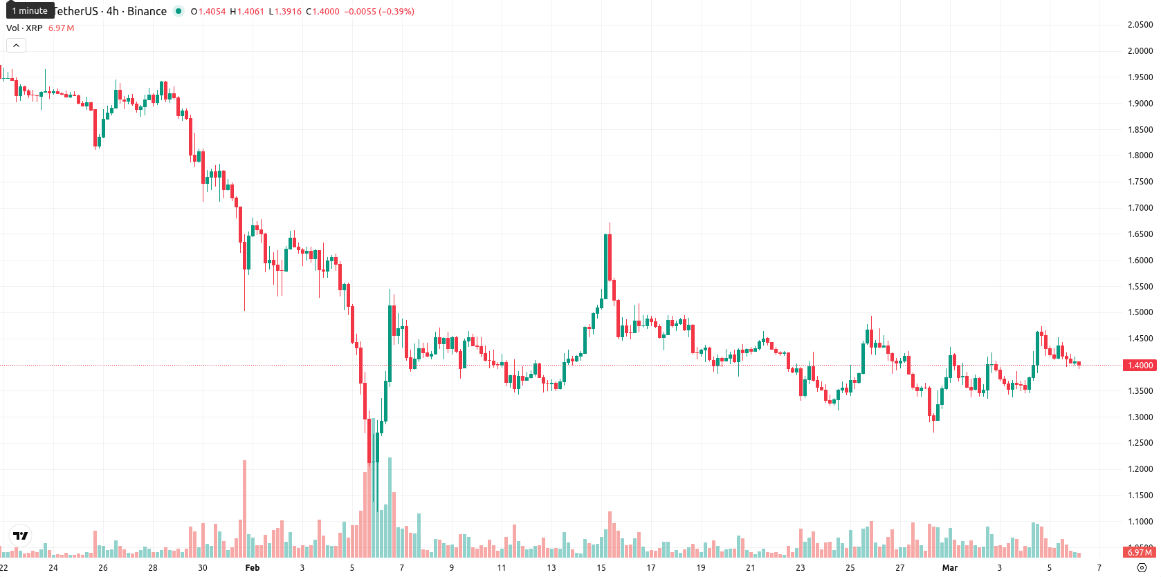 XRP asset chart