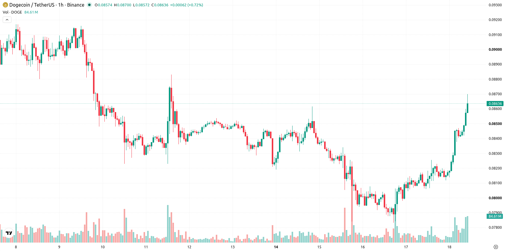 Dogecoin asset chart