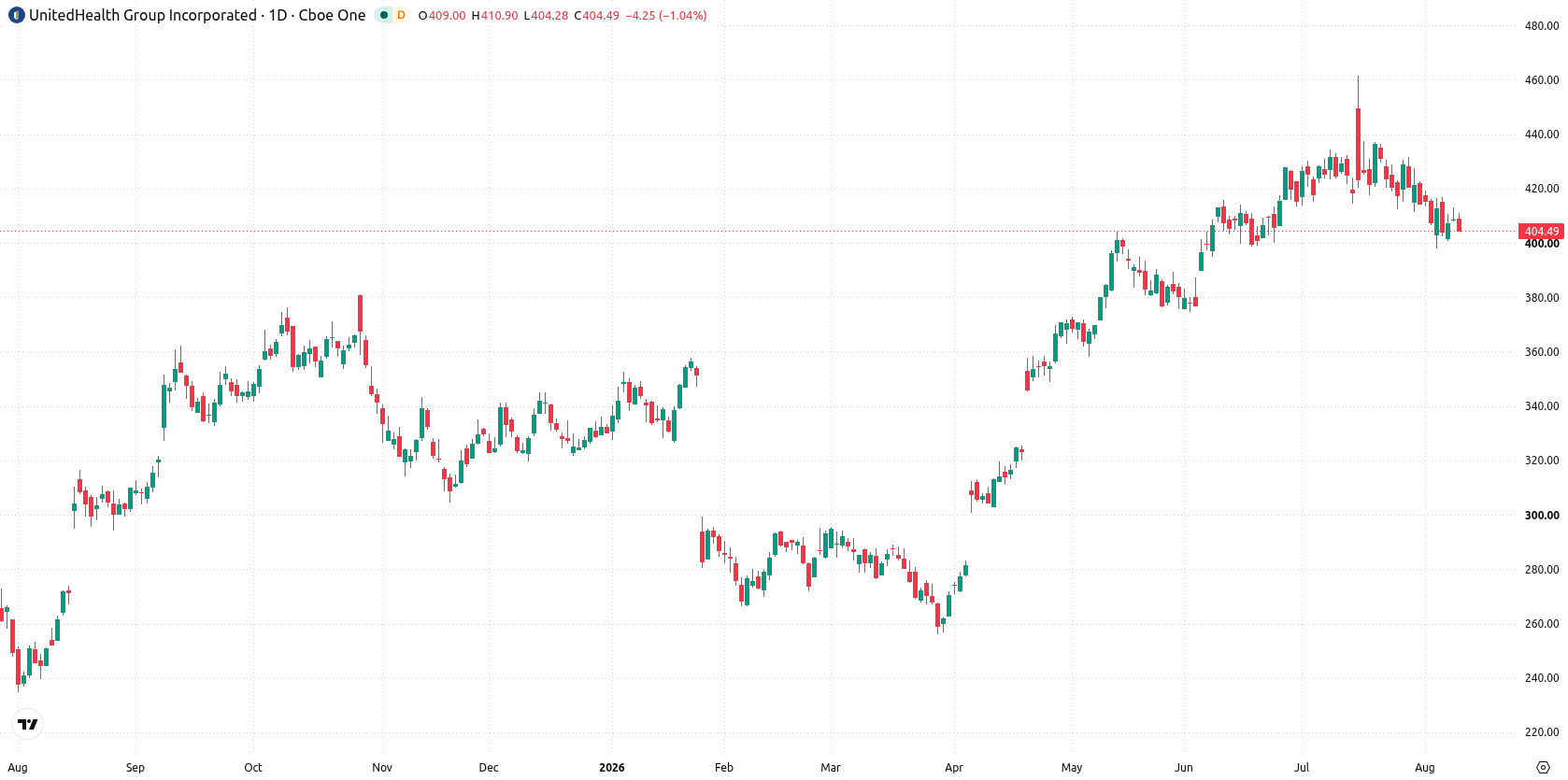 UnitedHealth Group Incorporated asset chart