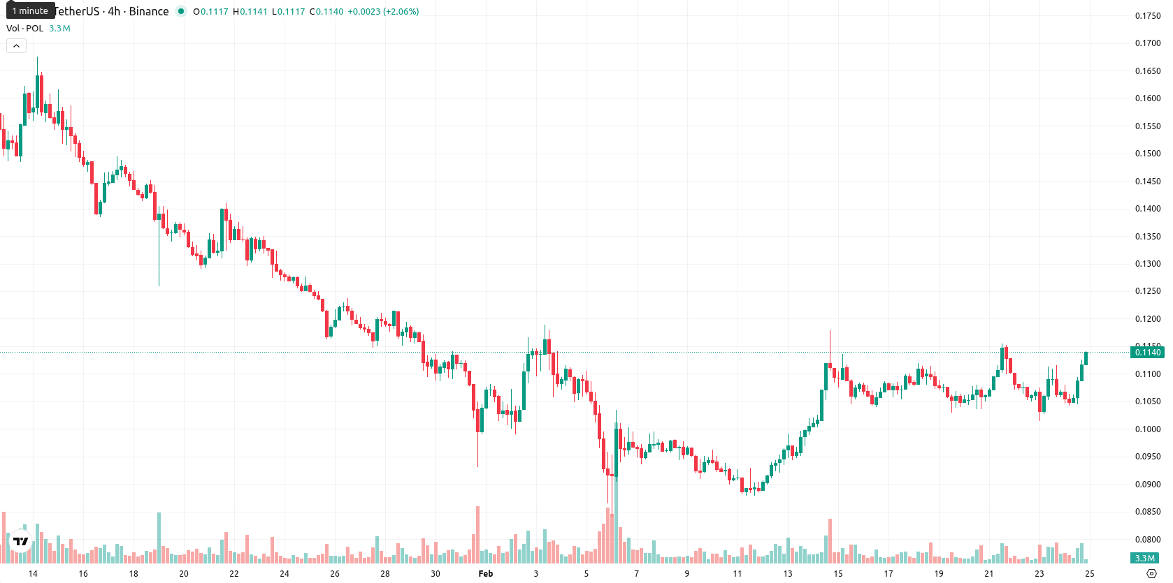 Polygon asset chart