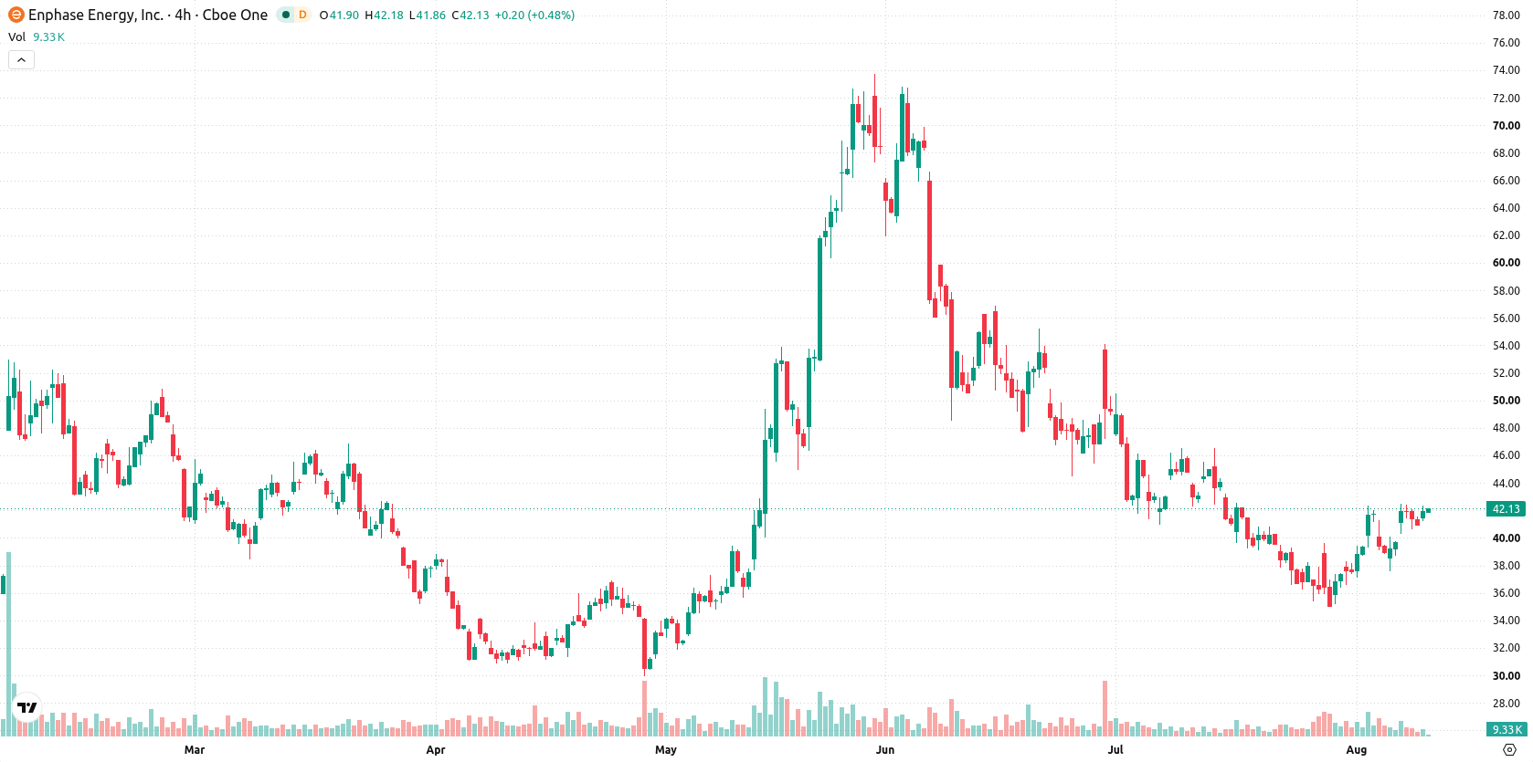 Enphase Energy asset chart