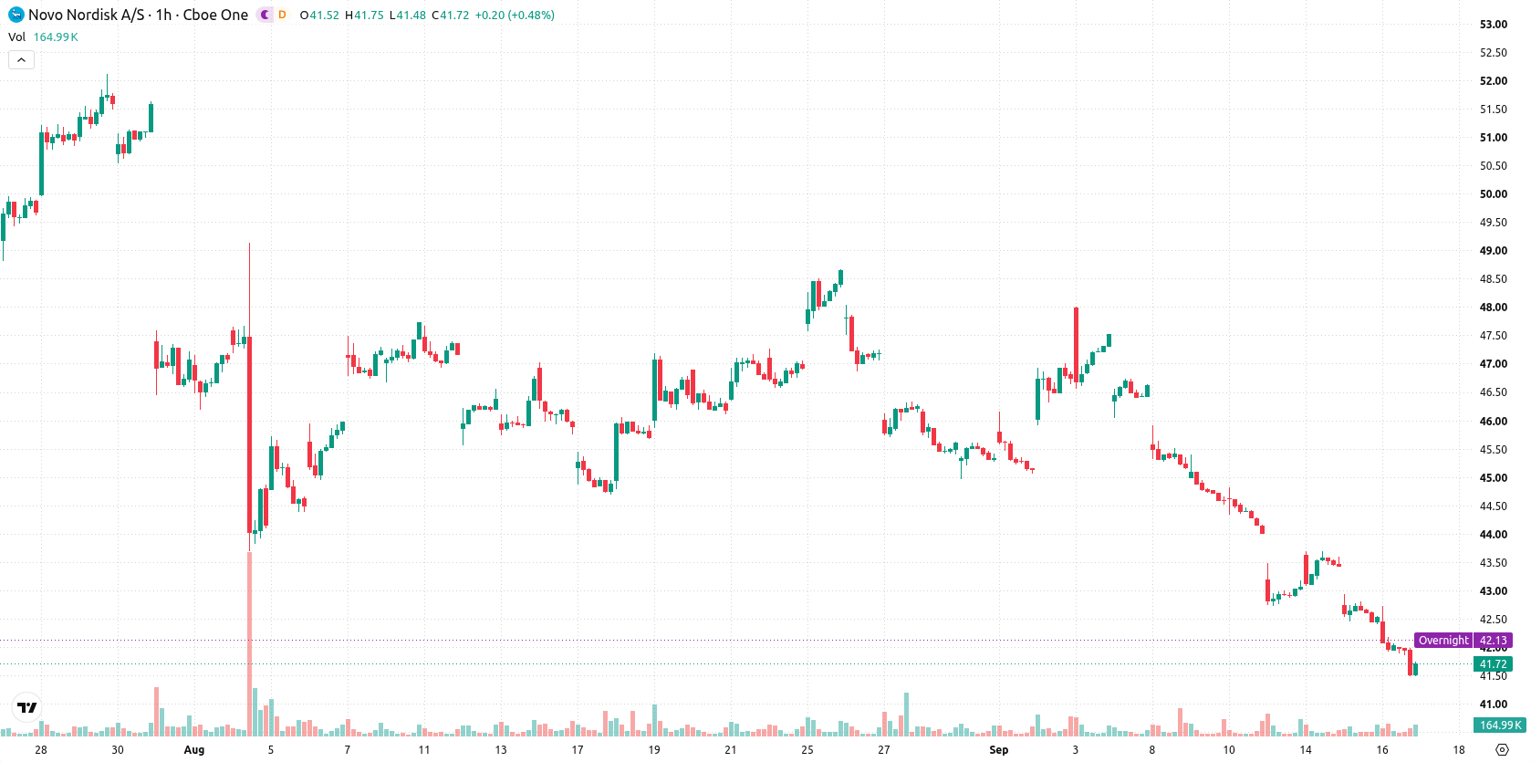 Novo Nordisk A/S asset chart