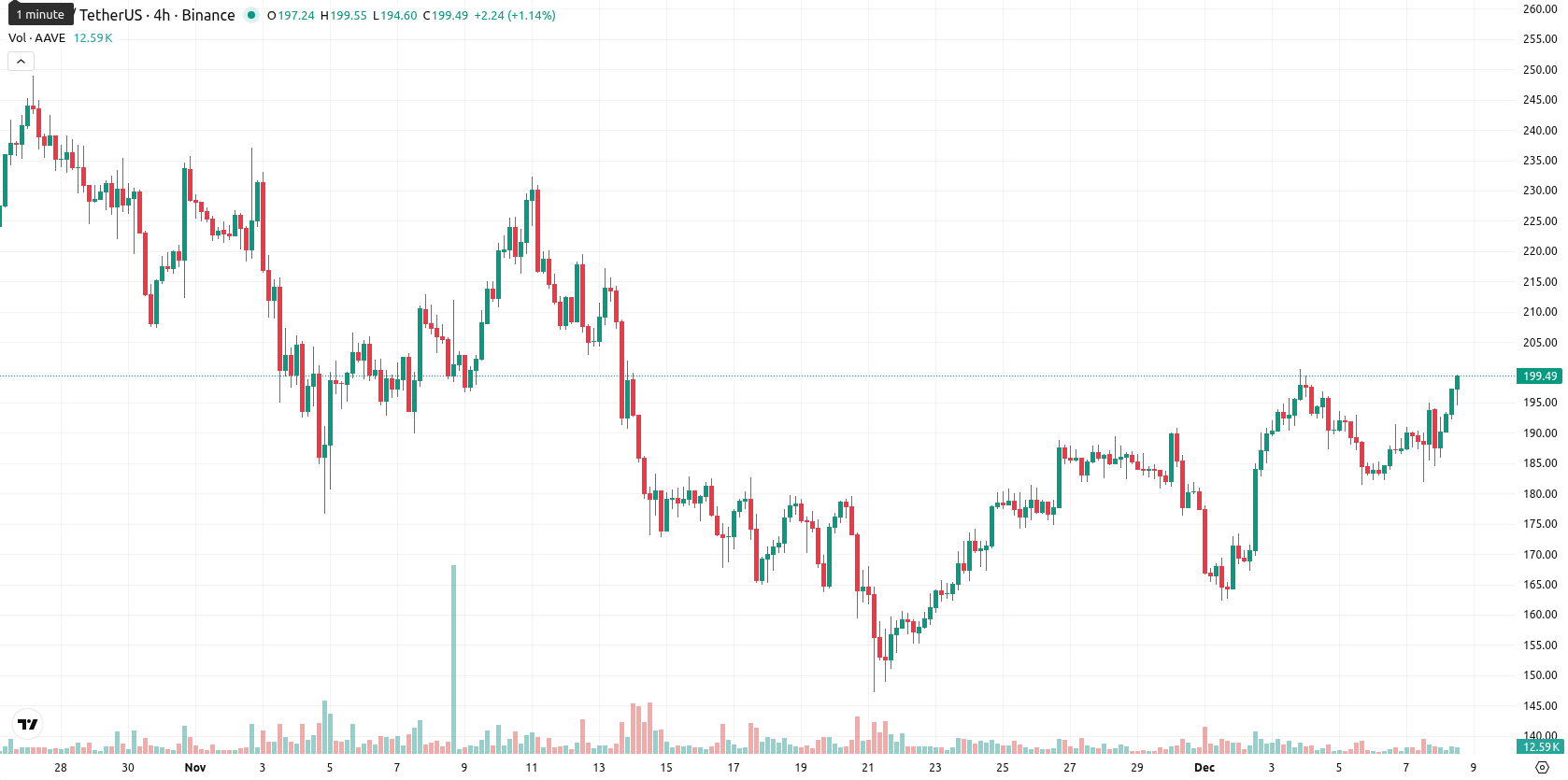 Aave asset chart