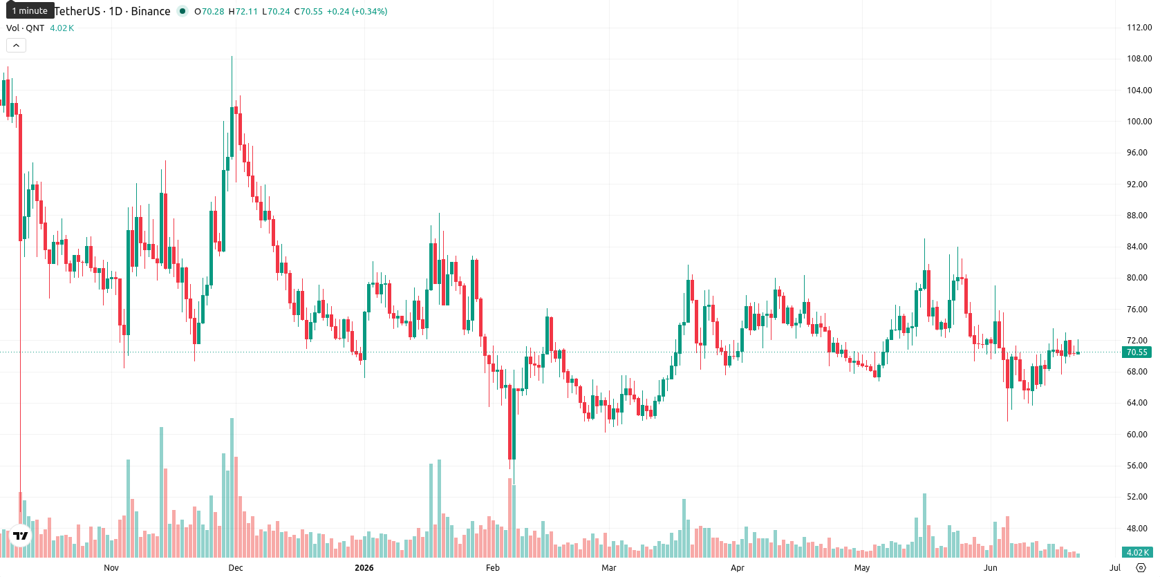 Quant asset chart