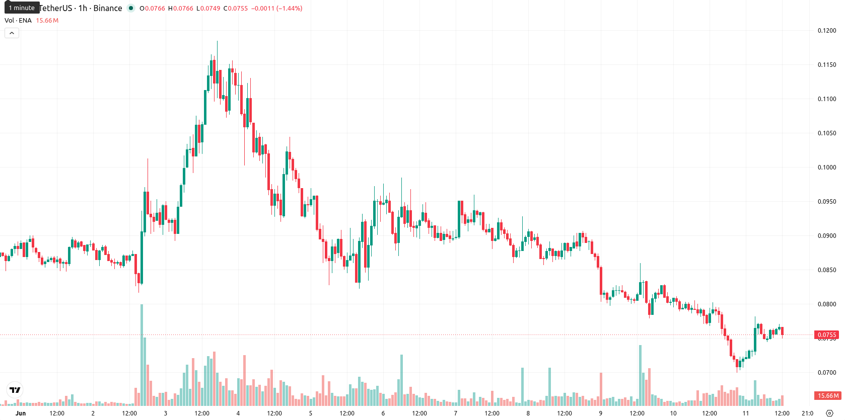 Ethena asset chart