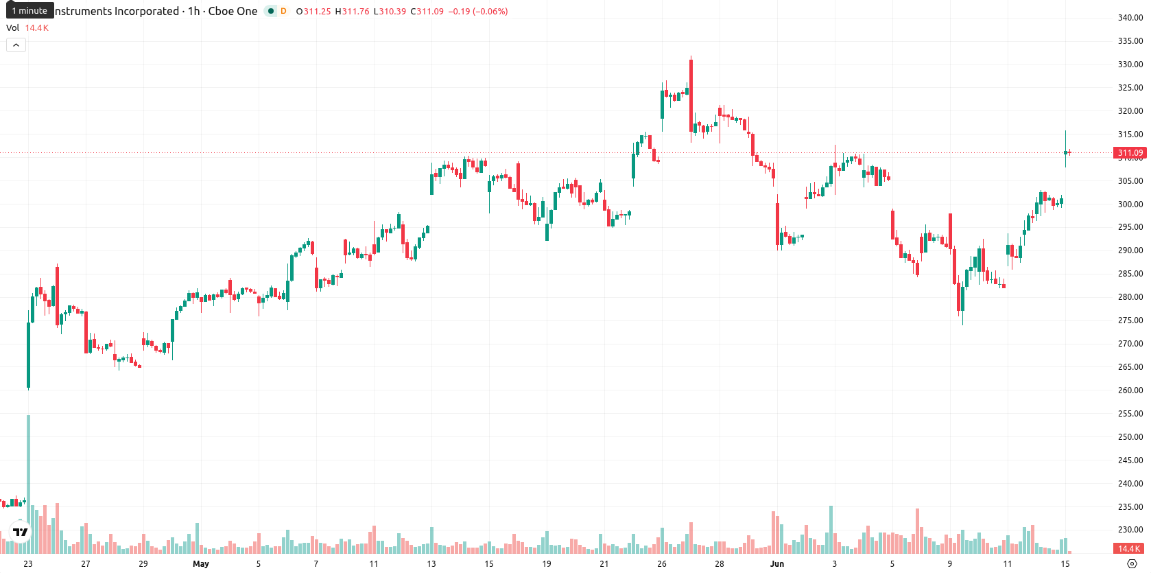 Texas Instruments Incorporated asset chart