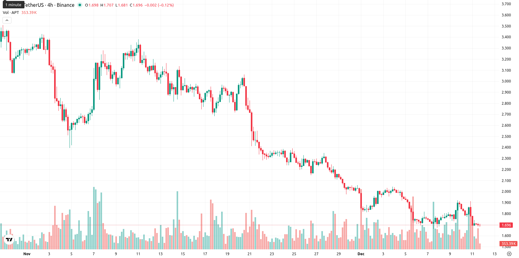 Aptos asset chart