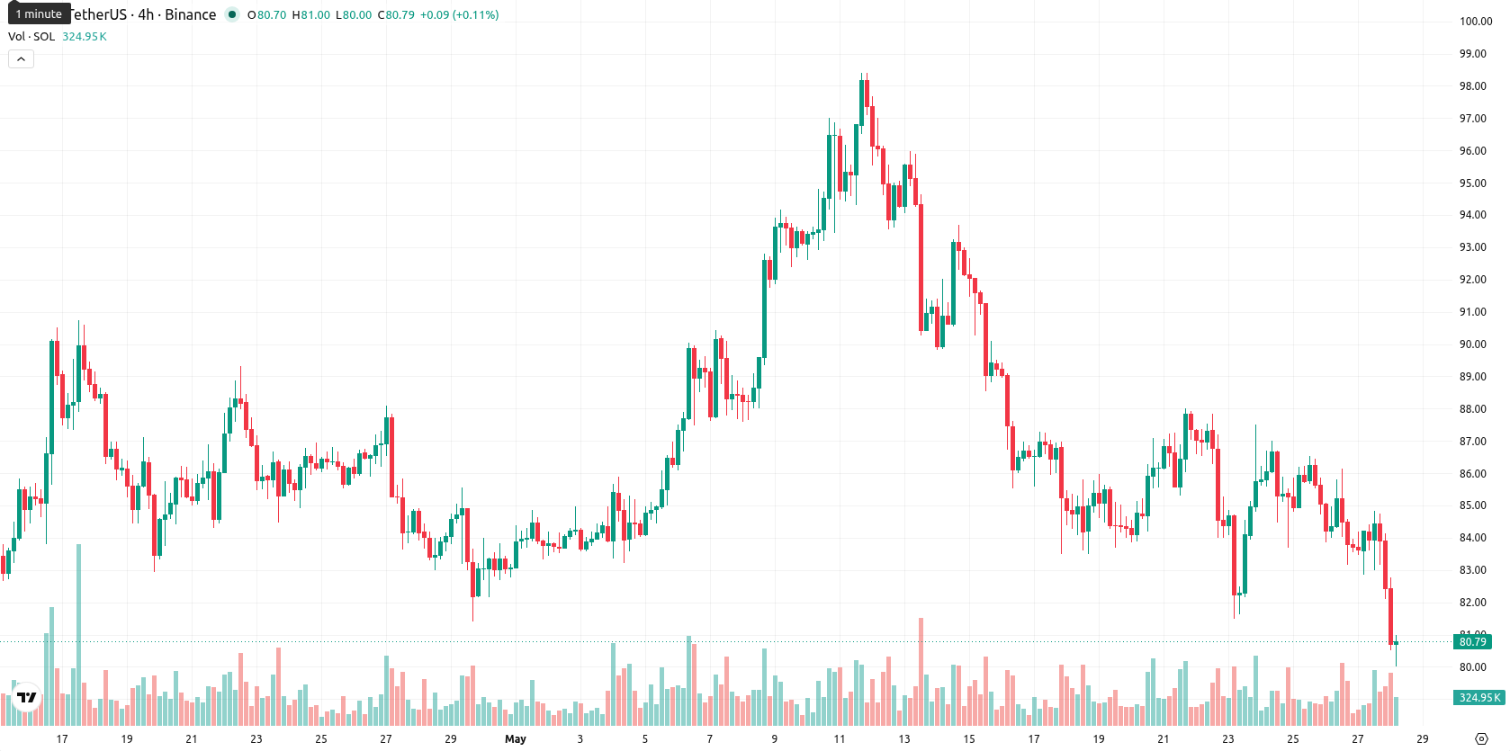 Solana asset chart