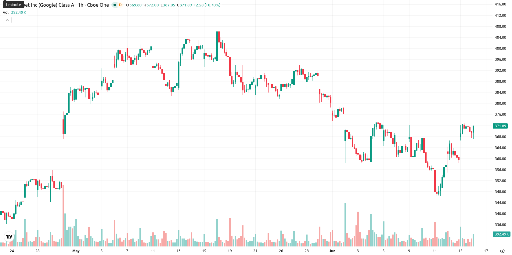 Alphabet Inc. asset chart