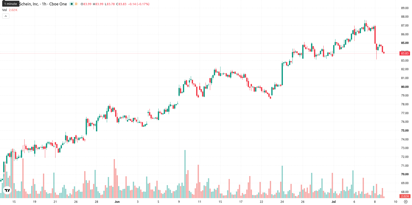 Henry Schein Inc asset chart