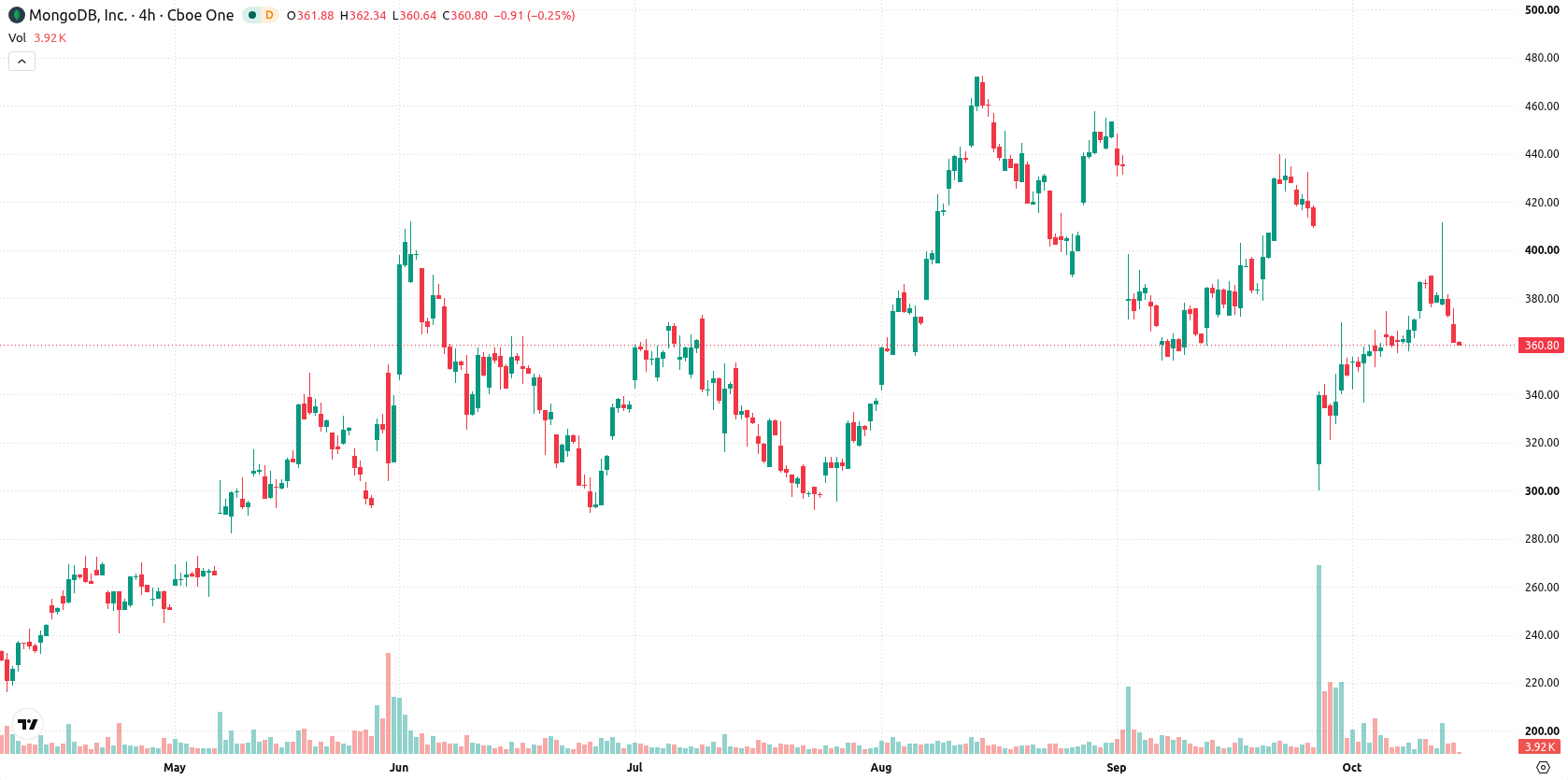 MongoDB, Inc asset chart
